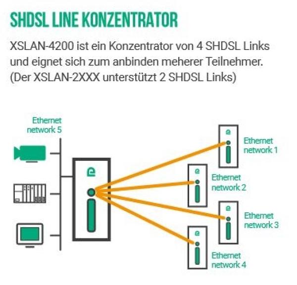 XSLAN+BP4200 SHDSL Ethernet Extender, bis 15 Mbps, 4x SHDSL, 2x LAN 1